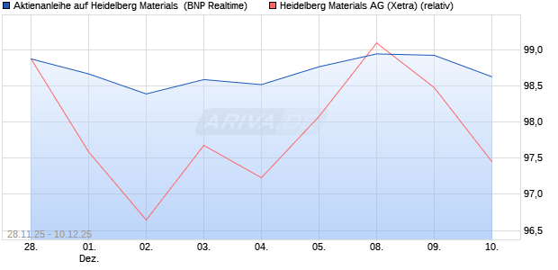 Aktienanleihe auf Heidelberg Materials [BNP Paribas . (WKN: PK4CF3) Chart