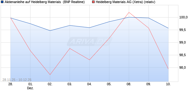 Aktienanleihe auf Heidelberg Materials [BNP Paribas . (WKN: PK4CF4) Chart