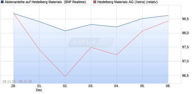 Aktienanleihe auf Heidelberg Materials [BNP Paribas . (WKN: PK4CF5) Chart