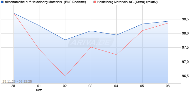 Aktienanleihe auf Heidelberg Materials [BNP Paribas . (WKN: PK4CF6) Chart