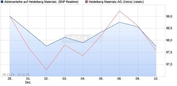 Aktienanleihe auf Heidelberg Materials [BNP Paribas . (WKN: PK4CF7) Chart