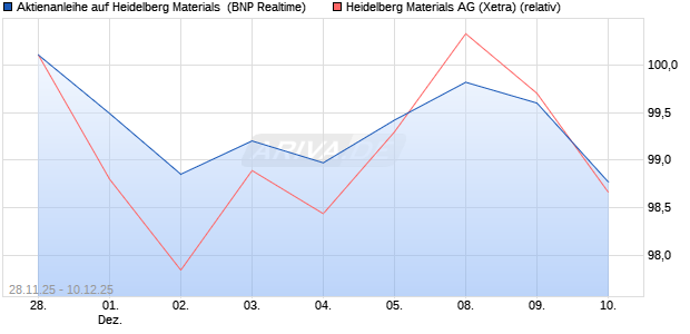 Aktienanleihe auf Heidelberg Materials [BNP Paribas . (WKN: PK4CF8) Chart
