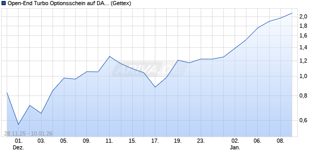 Open-End Turbo Optionsschein auf DAX [Goldman S. (WKN: GU7MSL) Chart