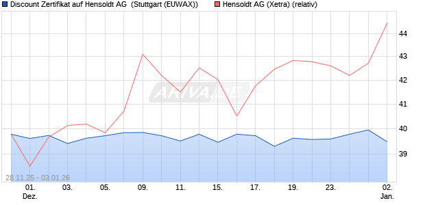 Discount Zertifikat auf Hensoldt AG [Morgan Stanley &. (WKN: MM8PRR) Chart