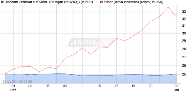 Discount Zertifikat auf Silber [Morgan Stanley & Co. Int. (WKN: MM8NY1) Chart