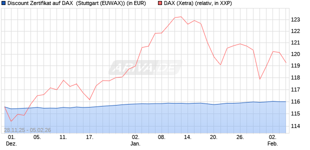Discount Zertifikat auf DAX [Morgan Stanley & Co. Inte. (WKN: MM8NWP) Chart