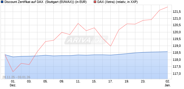 Discount Zertifikat auf DAX [Morgan Stanley & Co. Inte. (WKN: MM8NWR) Chart