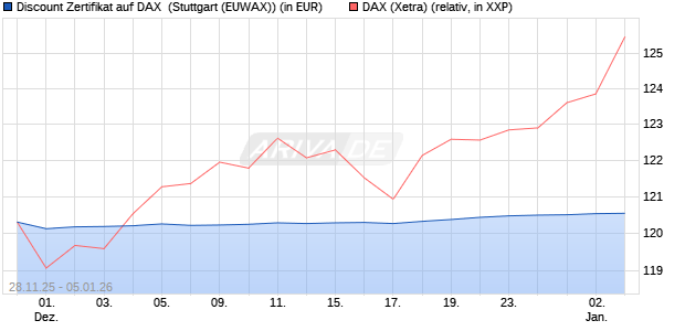 Discount Zertifikat auf DAX [Morgan Stanley & Co. Inte. (WKN: MM8NWV) Chart