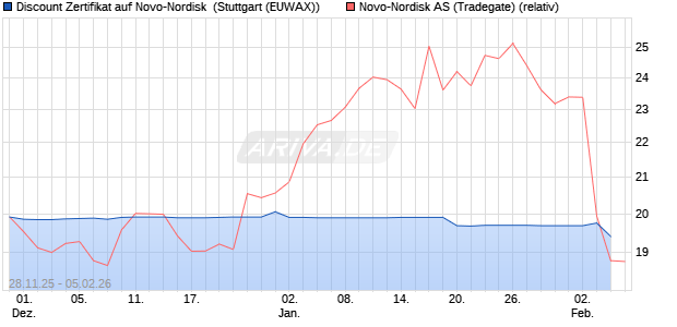 Discount Zertifikat auf Novo-Nordisk [Morgan Stanley . (WKN: MM8PKH) Chart