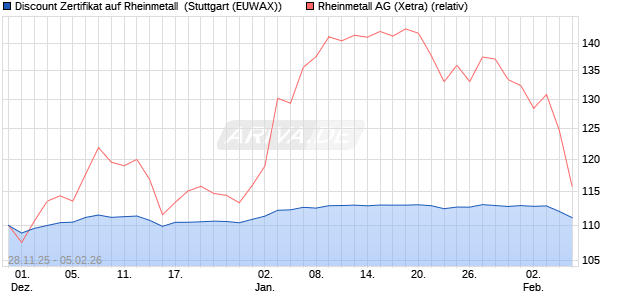 Discount Zertifikat auf Rheinmetall [Morgan Stanley & . (WKN: MM8PBM) Chart