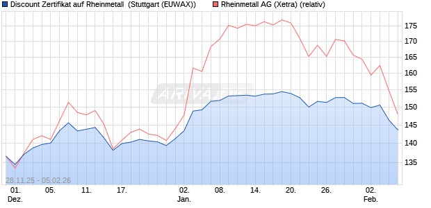 Discount Zertifikat auf Rheinmetall [Morgan Stanley & . (WKN: MM8PCD) Chart