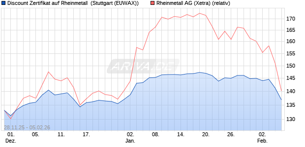 Discount Zertifikat auf Rheinmetall [Morgan Stanley & . (WKN: MM8PC8) Chart