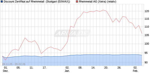 Discount Zertifikat auf Rheinmetall [Morgan Stanley & . (WKN: MM8PBB) Chart