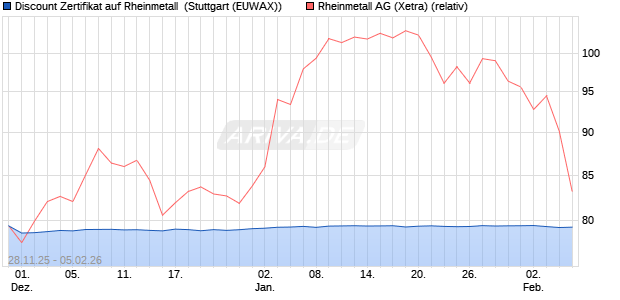 Discount Zertifikat auf Rheinmetall [Morgan Stanley & . (WKN: MM8PB5) Chart