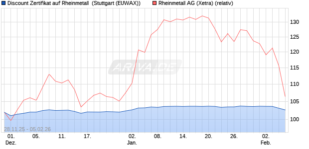 Discount Zertifikat auf Rheinmetall [Morgan Stanley & . (WKN: MM8PBJ) Chart
