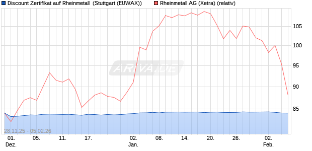 Discount Zertifikat auf Rheinmetall [Morgan Stanley & . (WKN: MM8PB7) Chart