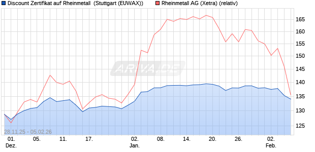 Discount Zertifikat auf Rheinmetall [Morgan Stanley & . (WKN: MM8PC2) Chart