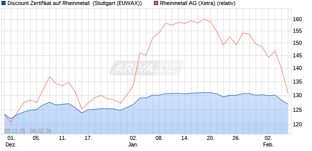 Discount Zertifikat auf Rheinmetall [Morgan Stanley & . (WKN: MM8PBX) Chart