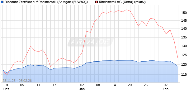 Discount Zertifikat auf Rheinmetall [Morgan Stanley & . (WKN: MM8PBW) Chart