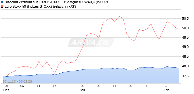 Discount Zertifikat auf EURO STOXX 50 [Morgan Stanl. (WKN: MM8P31) Chart