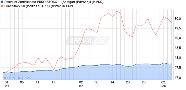 Discount Zertifikat auf EURO STOXX 50 [Morgan Stanl. (WKN: MM8P2X) Chart