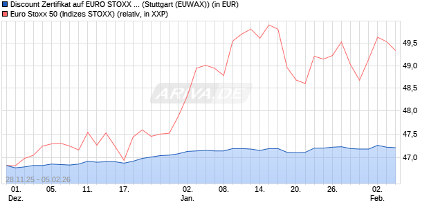 Discount Zertifikat auf EURO STOXX 50 [Morgan Stanl. (WKN: MM8P2P) Chart