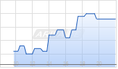 Open End Turbo Call Optionsschein auf Infineon [UBS AG (London)] Chart