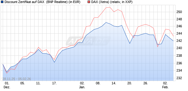 Discount Zertifikat auf DAX [BNP Paribas Emissions- . (WKN: PK4D89) Chart