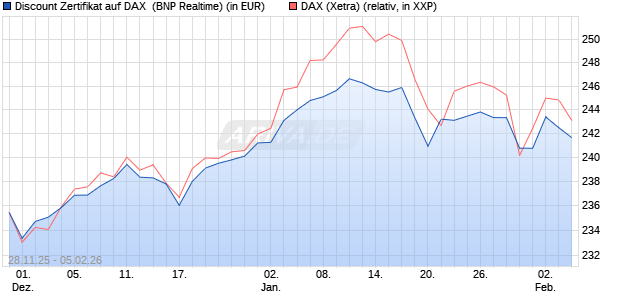 Discount Zertifikat auf DAX [BNP Paribas Emissions- . (WKN: PK4D9A) Chart