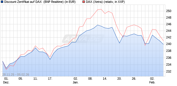 Discount Zertifikat auf DAX [BNP Paribas Emissions- . (WKN: PK4D9C) Chart