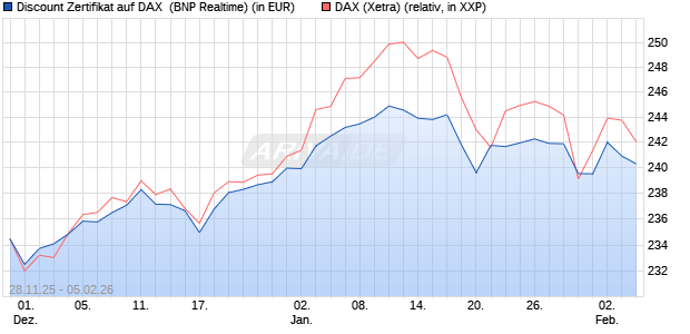 Discount Zertifikat auf DAX [BNP Paribas Emissions- . (WKN: PK4D9E) Chart