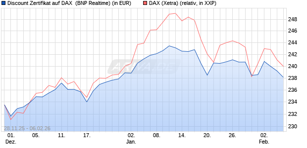 Discount Zertifikat auf DAX [BNP Paribas Emissions- . (WKN: PK4D9H) Chart