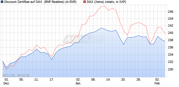 Discount Zertifikat auf DAX [BNP Paribas Emissions- . (WKN: PK4D9M) Chart