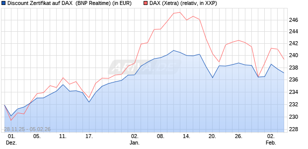 Discount Zertifikat auf DAX [BNP Paribas Emissions- . (WKN: PK4D9N) Chart