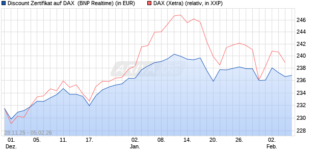 Discount Zertifikat auf DAX [BNP Paribas Emissions- . (WKN: PK4D9P) Chart