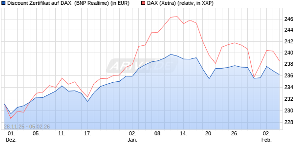 Discount Zertifikat auf DAX [BNP Paribas Emissions- . (WKN: PK4D9Q) Chart