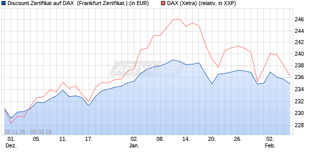 Discount Zertifikat auf DAX [BNP Paribas Emissions- . (WKN: PK4D9R) Chart