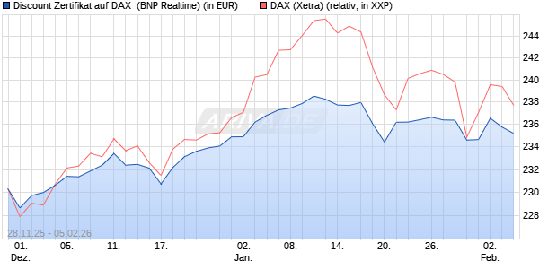 Discount Zertifikat auf DAX [BNP Paribas Emissions- . (WKN: PK4D9S) Chart