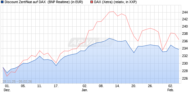 Discount Zertifikat auf DAX [BNP Paribas Emissions- . (WKN: PK4D9V) Chart