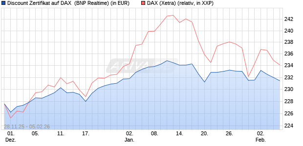 Discount Zertifikat auf DAX [BNP Paribas Emissions- . (WKN: PK4D9Y) Chart