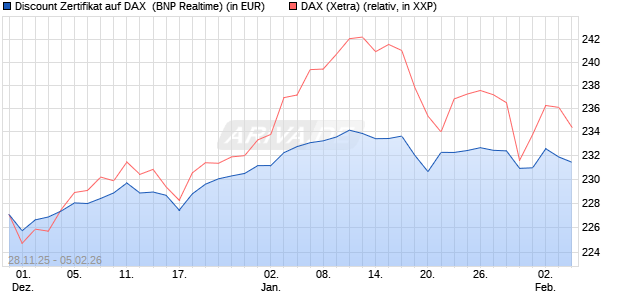 Discount Zertifikat auf DAX [BNP Paribas Emissions- . (WKN: PK4D9Z) Chart