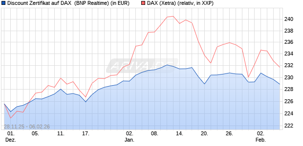 Discount Zertifikat auf DAX [BNP Paribas Emissions- . (WKN: PK4D92) Chart