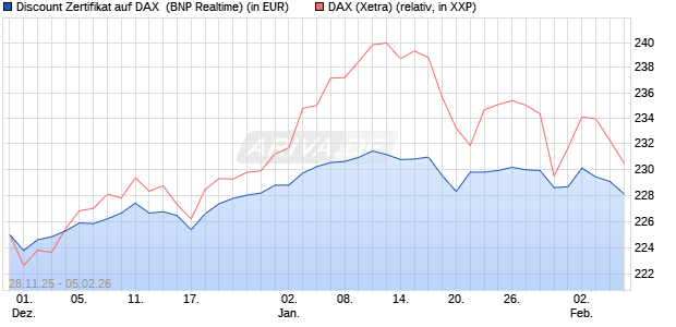 Discount Zertifikat auf DAX [BNP Paribas Emissions- . (WKN: PK4D93) Chart