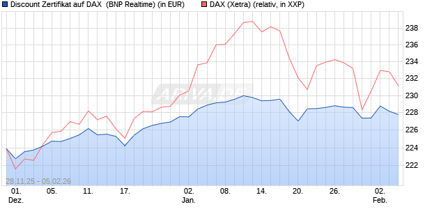 Discount Zertifikat auf DAX [BNP Paribas Emissions- . (WKN: PK4D95) Chart