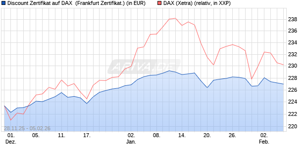 Discount Zertifikat auf DAX [BNP Paribas Emissions- . (WKN: PK4D96) Chart