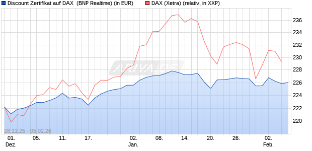 Discount Zertifikat auf DAX [BNP Paribas Emissions- . (WKN: PK4D98) Chart