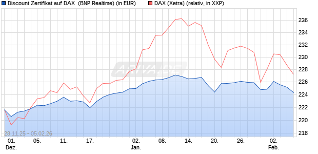 Discount Zertifikat auf DAX [BNP Paribas Emissions- . (WKN: PK4D99) Chart
