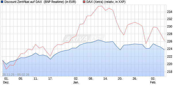 Discount Zertifikat auf DAX [BNP Paribas Emissions- . (WKN: PK4EAA) Chart