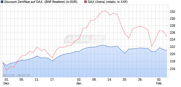 Discount Zertifikat auf DAX [BNP Paribas Emissions- . (WKN: PK4EAF) Chart