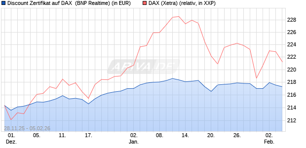 Discount Zertifikat auf DAX [BNP Paribas Emissions- . (WKN: PK4EAL) Chart